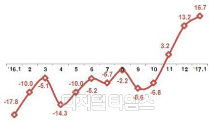 월별 전년 동월 대비 ICT 수출 증감률(%)<자료: 미래창조과학부>